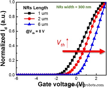 Via‑Hole‑Length Modulation Unlocks Normally Off GaN HEMTs with 300 nm Channels