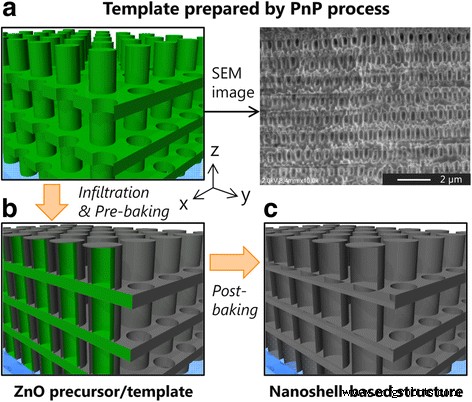 Solution‑Derived ZnO Nanoshells for Flexible 3D Periodic Structures: A Low‑Cost, Non‑Vacuum Templating Approach