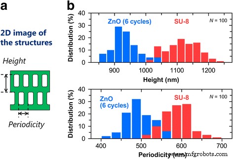 Solution‑Derived ZnO Nanoshells for Flexible 3D Periodic Structures: A Low‑Cost, Non‑Vacuum Templating Approach