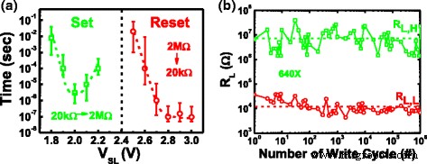 A Fully CMOS‑Compatible 4T2R nv‑SRAM Using STI‑RRAM with Self‑Inhibit Load – Zero Static Power and High Speed