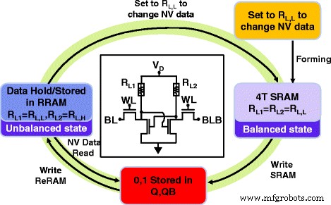 A Fully CMOS‑Compatible 4T2R nv‑SRAM Using STI‑RRAM with Self‑Inhibit Load – Zero Static Power and High Speed