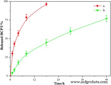 Solvent‑Free, Folate‑Functionalized Nanoneedles for Targeted Delivery of 10‑Hydroxycamptothecine