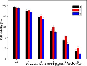 Solvent‑Free, Folate‑Functionalized Nanoneedles for Targeted Delivery of 10‑Hydroxycamptothecine