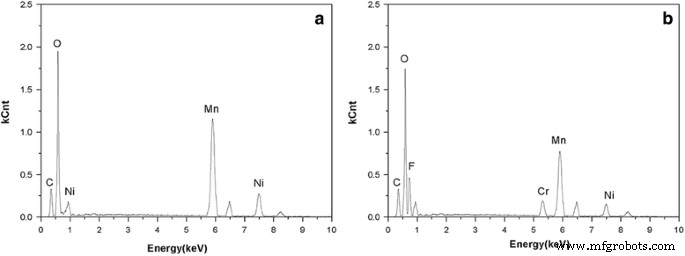 LiNi0.5Mn1.5O4 Cathodes with Cr3+ and F− Composite Doping: Synthesis, Stability, and Electrochemical Performance
