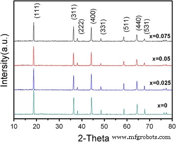 LiNi0.5Mn1.5O4 Cathodes with Cr3+ and F− Composite Doping: Synthesis, Stability, and Electrochemical Performance
