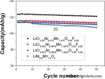 LiNi0.5Mn1.5O4 Cathodes with Cr3+ and F− Composite Doping: Synthesis, Stability, and Electrochemical Performance
