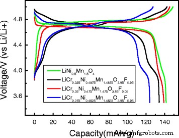 LiNi0.5Mn1.5O4 Cathodes with Cr3+ and F− Composite Doping: Synthesis, Stability, and Electrochemical Performance