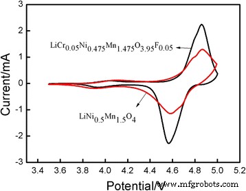 LiNi0.5Mn1.5O4 Cathodes with Cr3+ and F− Composite Doping: Synthesis, Stability, and Electrochemical Performance