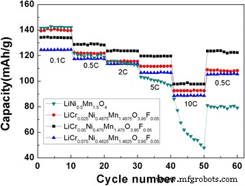 LiNi0.5Mn1.5O4 Cathodes with Cr3+ and F− Composite Doping: Synthesis, Stability, and Electrochemical Performance