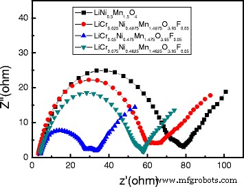 LiNi0.5Mn1.5O4 Cathodes with Cr3+ and F− Composite Doping: Synthesis, Stability, and Electrochemical Performance