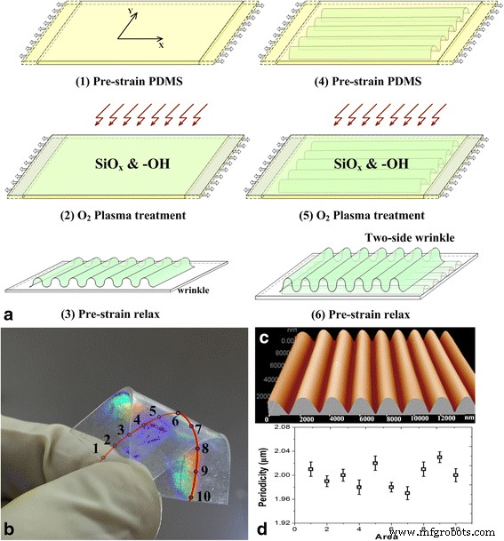 High‑Precision Multi‑Degree‑of‑Freedom Motion Measurement Using PDMS Cross‑Coupled Diffraction Gratings