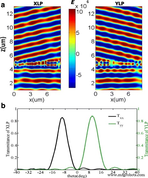Ultra‑Efficient Silicon Metasurfaces for Polarization Beam Splitting and Vortex Beam Generation at Telecom Wavelengths