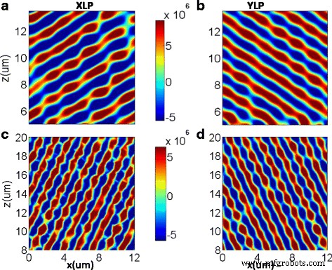 Ultra‑Efficient Silicon Metasurfaces for Polarization Beam Splitting and Vortex Beam Generation at Telecom Wavelengths