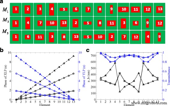 Ultra‑Efficient Silicon Metasurfaces for Polarization Beam Splitting and Vortex Beam Generation at Telecom Wavelengths