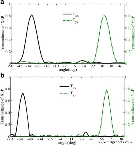 Ultra‑Efficient Silicon Metasurfaces for Polarization Beam Splitting and Vortex Beam Generation at Telecom Wavelengths