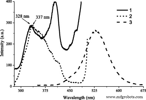 Targeted Cu Doping in Nano‑Sized ZnS via One‑Step Self‑Propagating Synthesis