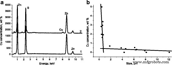 Targeted Cu Doping in Nano‑Sized ZnS via One‑Step Self‑Propagating Synthesis