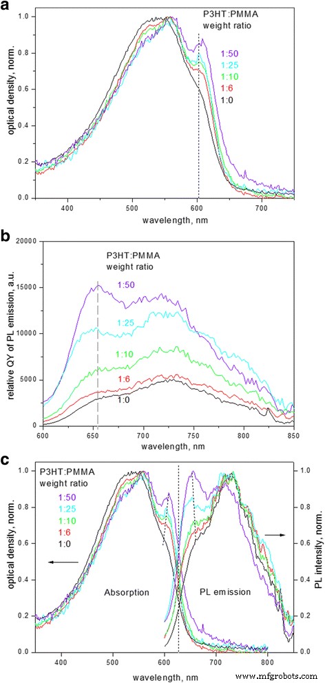How PMMA Confinement Enhances Photoluminescence in P3HT Aggregates: Band‑Gap Redshift and Exciton Bandwidth Reduction