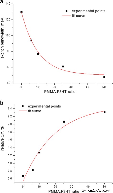 How PMMA Confinement Enhances Photoluminescence in P3HT Aggregates: Band‑Gap Redshift and Exciton Bandwidth Reduction