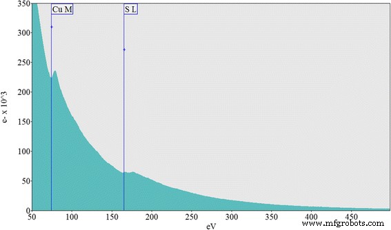 One‑Pot Synthesis of Color‑Tunable, Conductive CuS‑Coated CuSCN Composites