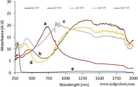 One‑Pot Synthesis of Color‑Tunable, Conductive CuS‑Coated CuSCN Composites