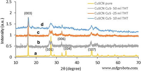 One‑Pot Synthesis of Color‑Tunable, Conductive CuS‑Coated CuSCN Composites