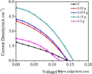 Polyethylene Glycol Enhances NiO Photocathodes for Quantum‑Dot Tandem Solar Cells