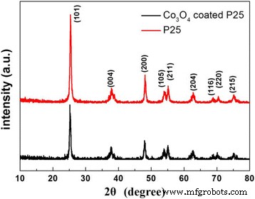 Plasma‑Enhanced ALD of Co₃O₄ on TiO₂ Boosts UV Photocatalytic Degradation of Methylene Blue
