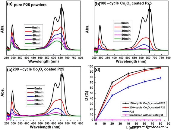 Plasma‑Enhanced ALD of Co₃O₄ on TiO₂ Boosts UV Photocatalytic Degradation of Methylene Blue