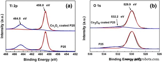 Plasma‑Enhanced ALD of Co₃O₄ on TiO₂ Boosts UV Photocatalytic Degradation of Methylene Blue