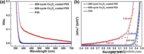 Plasma‑Enhanced ALD of Co₃O₄ on TiO₂ Boosts UV Photocatalytic Degradation of Methylene Blue