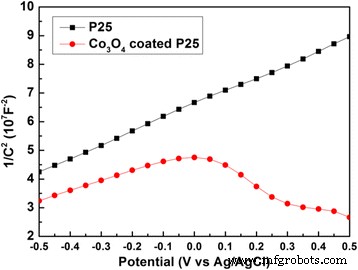 Plasma‑Enhanced ALD of Co₃O₄ on TiO₂ Boosts UV Photocatalytic Degradation of Methylene Blue