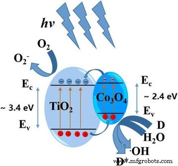 Plasma‑Enhanced ALD of Co₃O₄ on TiO₂ Boosts UV Photocatalytic Degradation of Methylene Blue