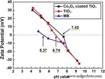 Plasma‑Enhanced ALD of Co₃O₄ on TiO₂ Boosts UV Photocatalytic Degradation of Methylene Blue