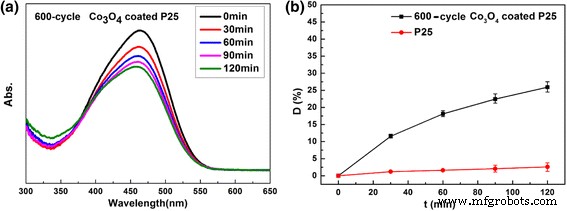 Plasma‑Enhanced ALD of Co₃O₄ on TiO₂ Boosts UV Photocatalytic Degradation of Methylene Blue
