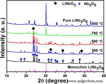 Impact of Li/Nb Ratio on Hydrothermal Synthesis and Photocatalytic Performance of Li‑Nb‑O Compounds