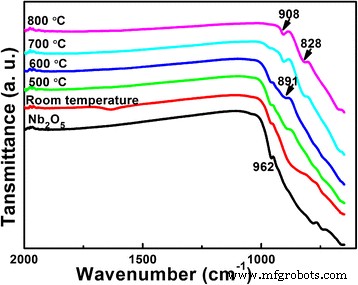 Impact of Li/Nb Ratio on Hydrothermal Synthesis and Photocatalytic Performance of Li‑Nb‑O Compounds