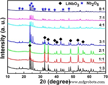 Impact of Li/Nb Ratio on Hydrothermal Synthesis and Photocatalytic Performance of Li‑Nb‑O Compounds