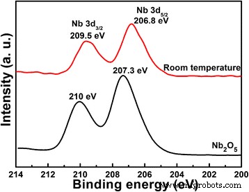 Impact of Li/Nb Ratio on Hydrothermal Synthesis and Photocatalytic Performance of Li‑Nb‑O Compounds