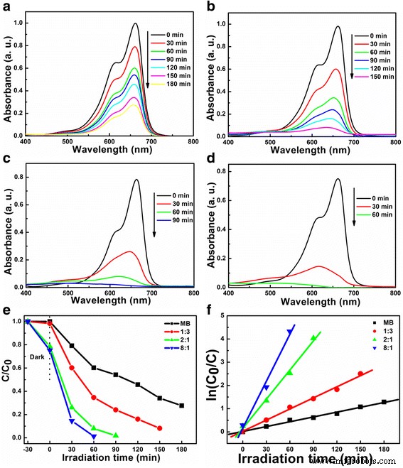 Impact of Li/Nb Ratio on Hydrothermal Synthesis and Photocatalytic Performance of Li‑Nb‑O Compounds