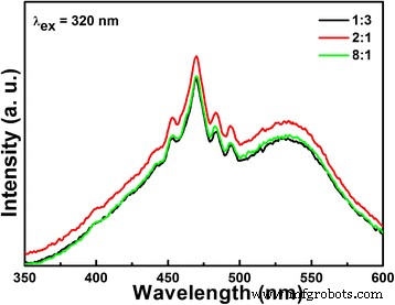Impact of Li/Nb Ratio on Hydrothermal Synthesis and Photocatalytic Performance of Li‑Nb‑O Compounds
