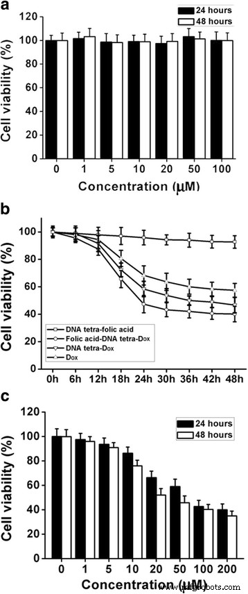 DNA Tetrahedron Nanocarriers Boost Doxorubicin-Mediated Apoptosis in HT-29 Colon Cancer Cells