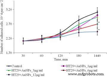 Effects of 15‑nm Gold Nanoparticles on Proliferation, Apoptosis, and Spheroid Formation in HT29 Colon Carcinoma and SPEV Embryonic Kidney Cells