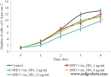 Effects of 15‑nm Gold Nanoparticles on Proliferation, Apoptosis, and Spheroid Formation in HT29 Colon Carcinoma and SPEV Embryonic Kidney Cells