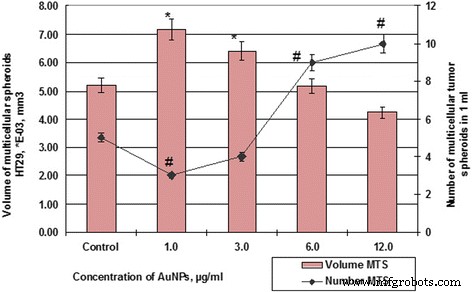 Effects of 15‑nm Gold Nanoparticles on Proliferation, Apoptosis, and Spheroid Formation in HT29 Colon Carcinoma and SPEV Embryonic Kidney Cells