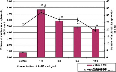 Effects of 15‑nm Gold Nanoparticles on Proliferation, Apoptosis, and Spheroid Formation in HT29 Colon Carcinoma and SPEV Embryonic Kidney Cells