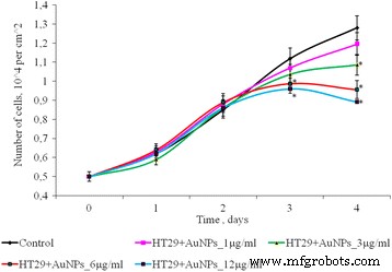 Effects of 15‑nm Gold Nanoparticles on Proliferation, Apoptosis, and Spheroid Formation in HT29 Colon Carcinoma and SPEV Embryonic Kidney Cells