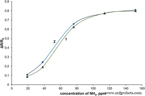Polystyrene Core–Shell Nanocomposites with Lauryl Sulfate‑Doped Polyaniline: Synthesis, Characterization, and Sensing Potential