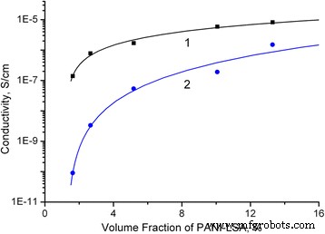 Polystyrene Core–Shell Nanocomposites with Lauryl Sulfate‑Doped Polyaniline: Synthesis, Characterization, and Sensing Potential