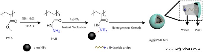 pH‑Responsive Ag@Polyacryloyl Hydrazide Nanoparticles: A Smart, Ultra‑Sensitive SERS Substrate for Trace Analysis